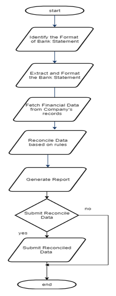 Bank Reconciliation Process Brs Welcome Welcome